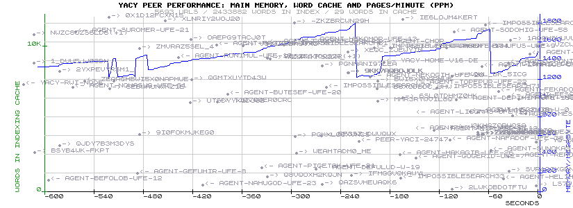 PerformanceGraph